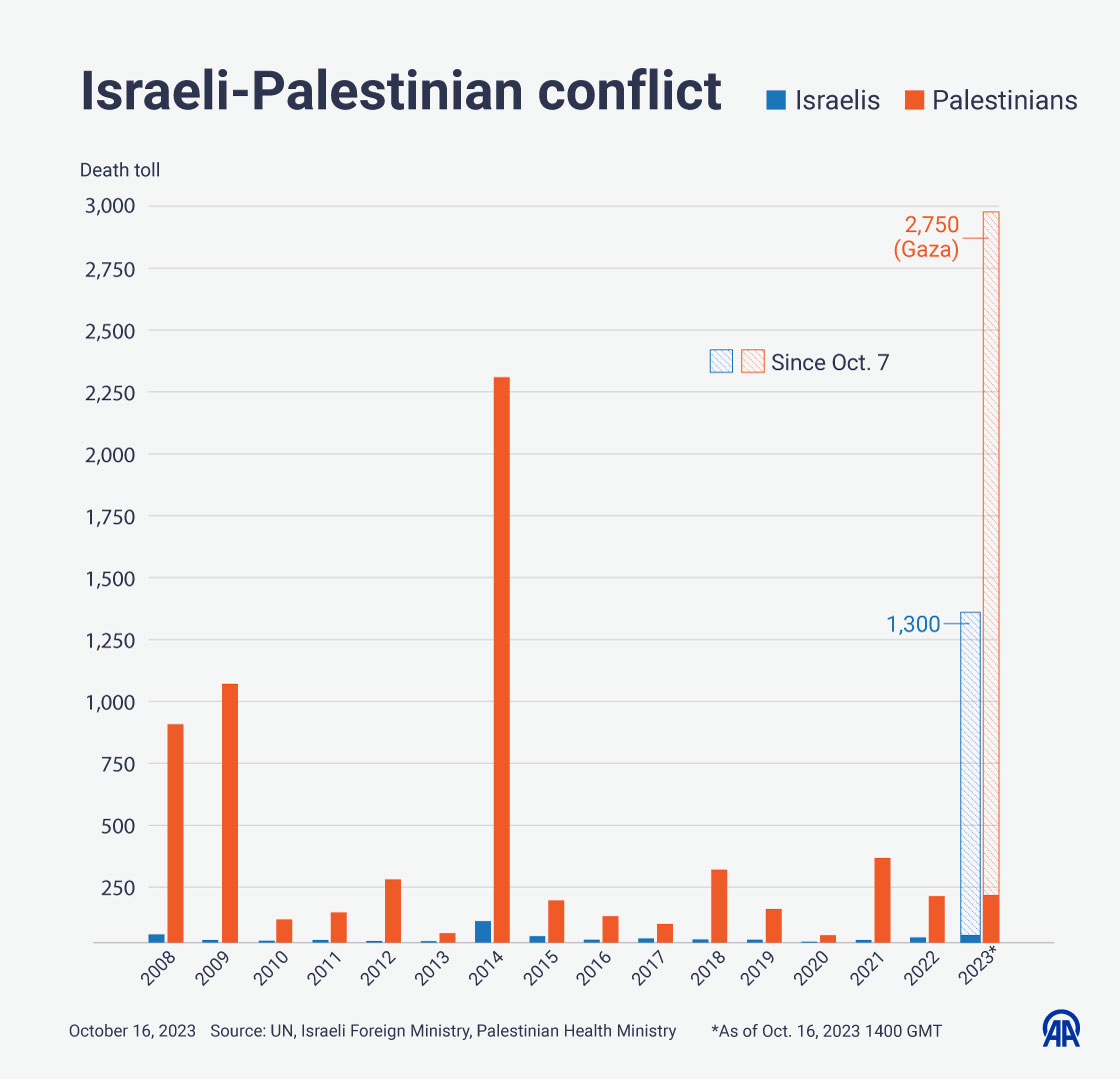 Infografis Konflik Palestina Israel 